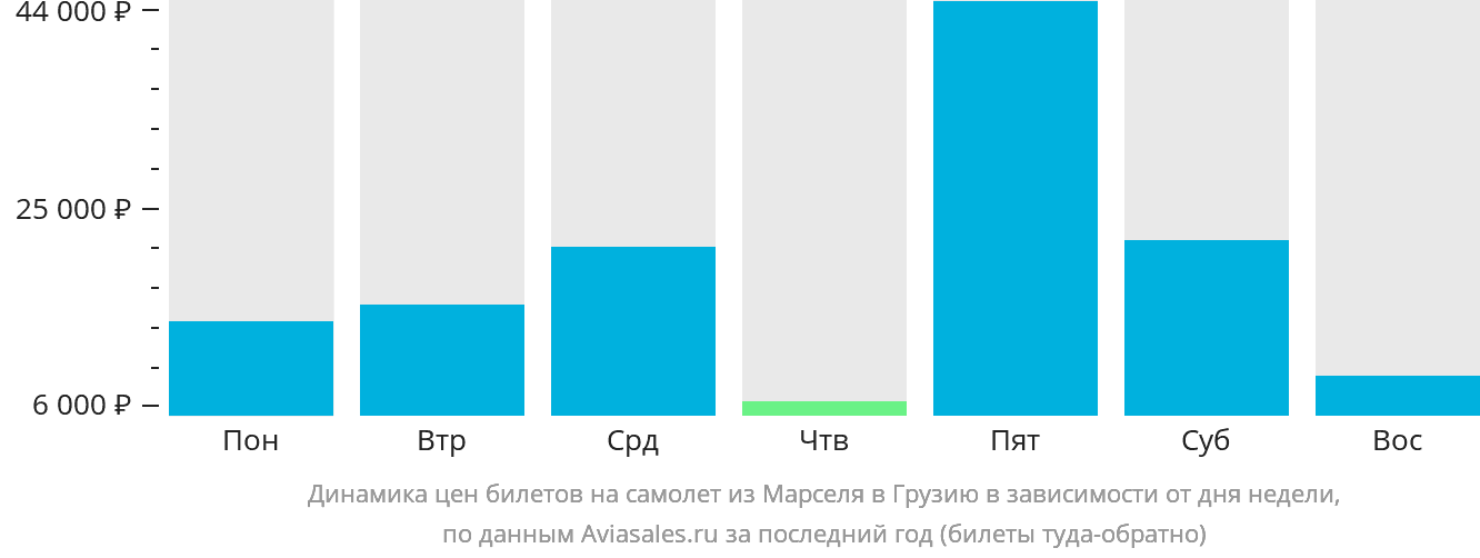 Динамика цен билетов на самолёт из Марселя в Грузию в зависимости от дня недели