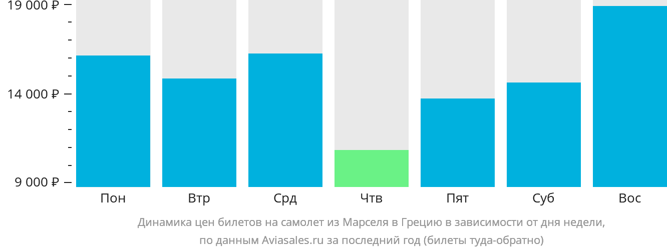 Динамика цен билетов на самолёт из Марселя в Грецию в зависимости от дня недели