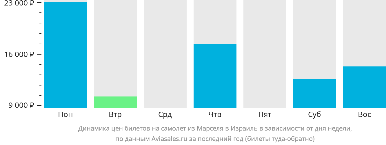 Динамика цен билетов на самолёт из Марселя в Израиль в зависимости от дня недели