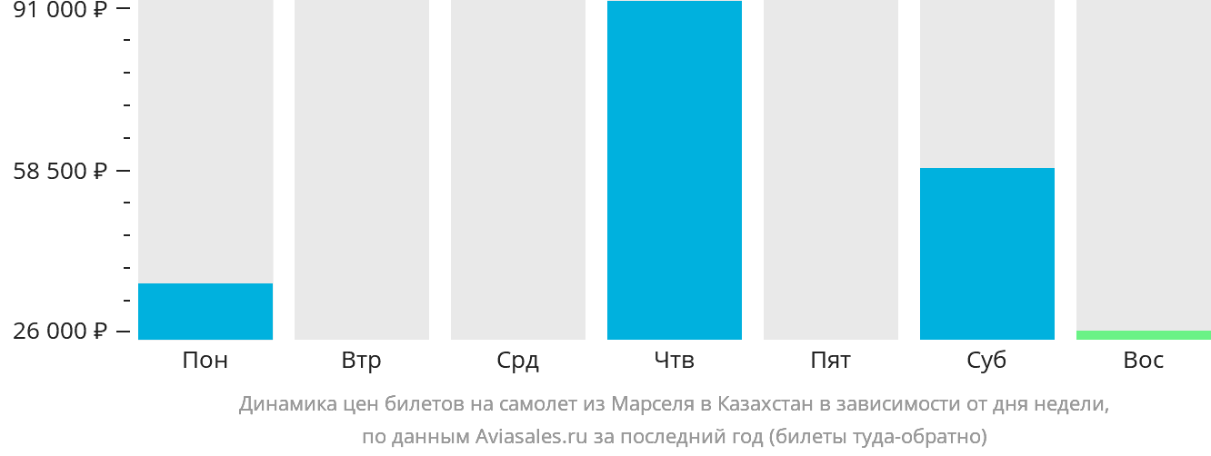 Динамика цен билетов на самолёт из Марселя в Казахстан в зависимости от дня недели