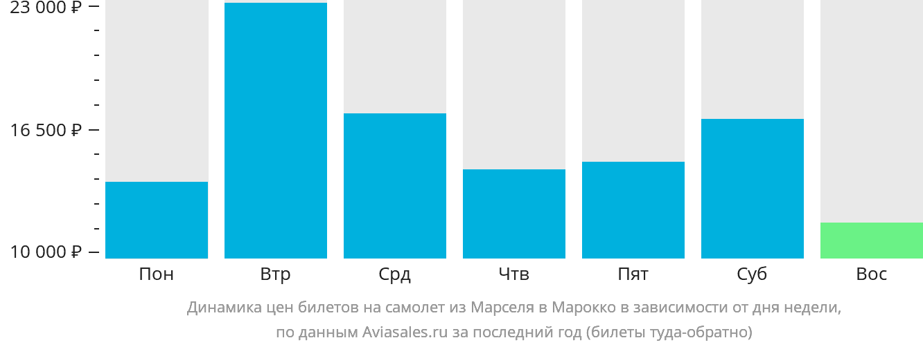 Динамика цен билетов на самолёт из Марселя в Марокко в зависимости от дня недели