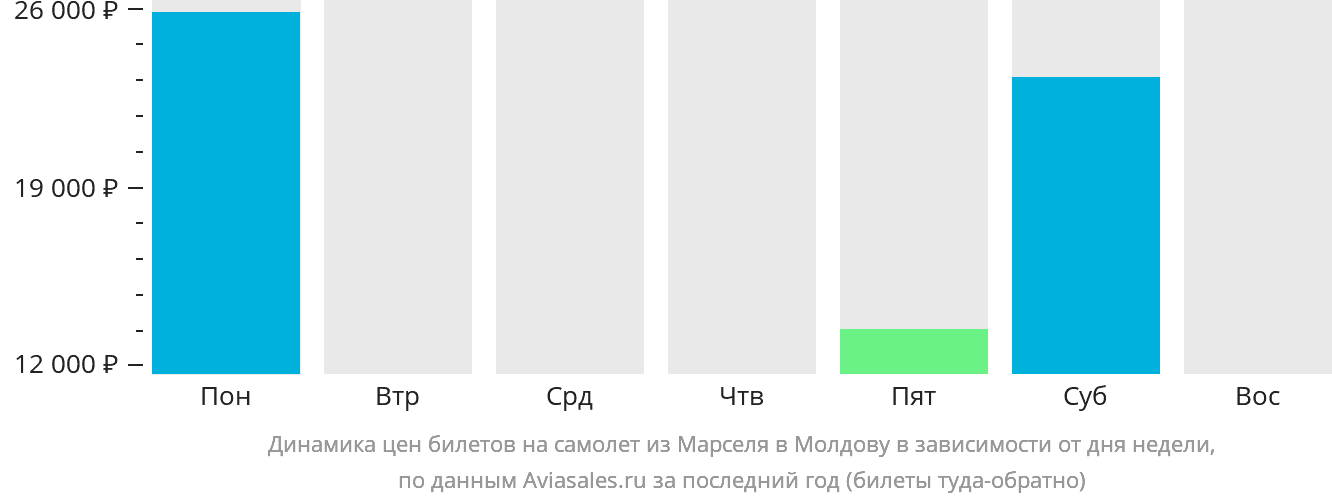 Динамика цен билетов на самолёт из Марселя в Молдову в зависимости от дня недели
