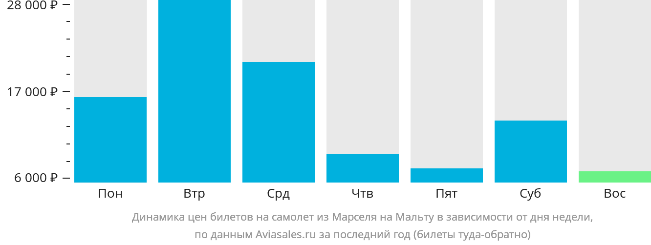 Динамика цен билетов на самолёт из Марселя на Мальту в зависимости от дня недели
