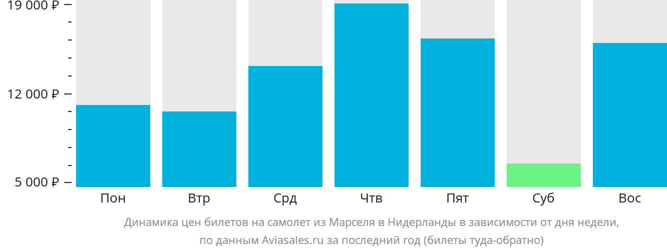 Динамика цен билетов на самолёт из Марселя в Нидерланды в зависимости от дня недели