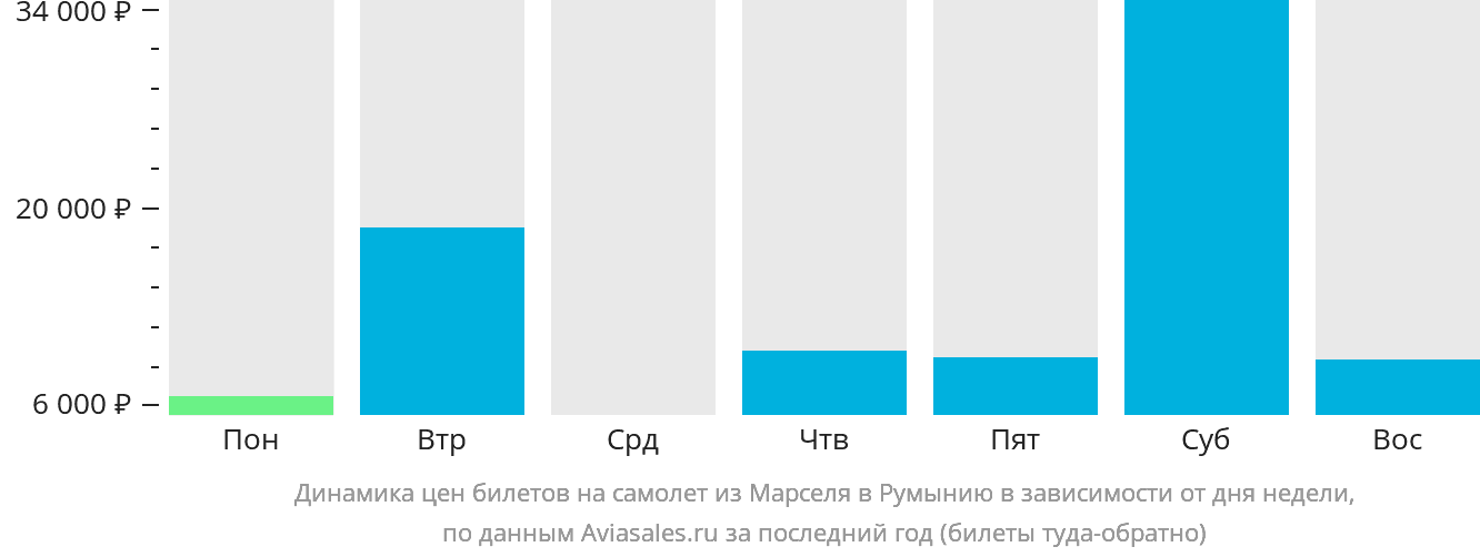 Динамика цен билетов на самолёт из Марселя в Румынию в зависимости от дня недели