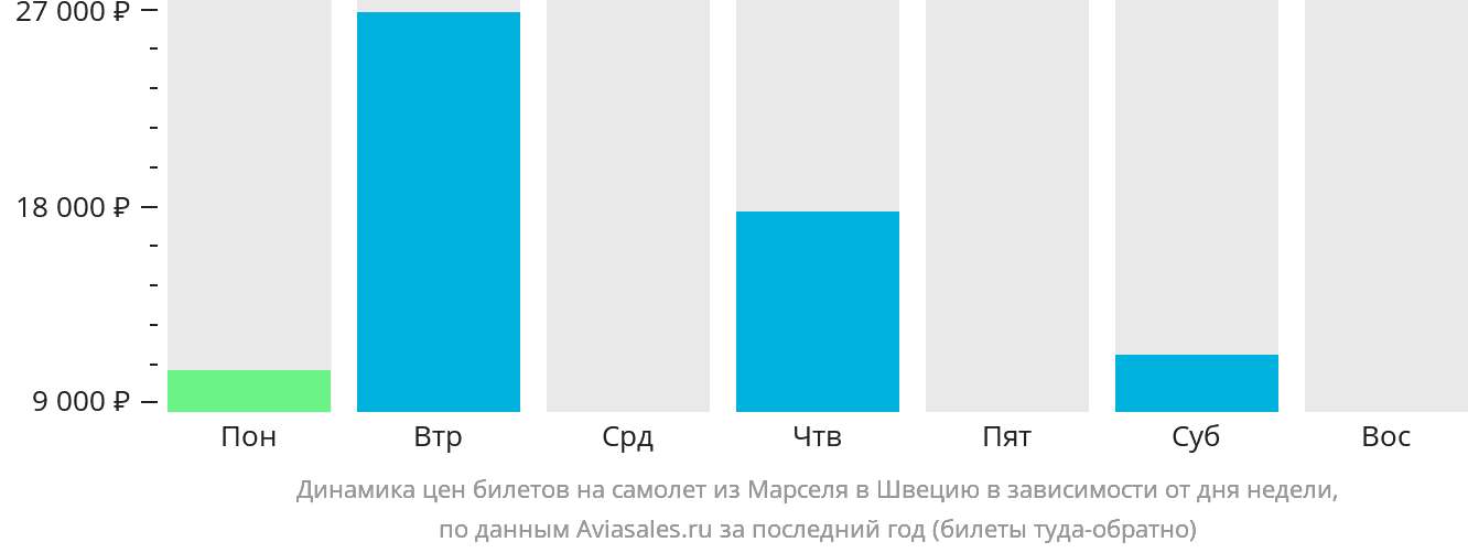 Динамика цен билетов на самолёт из Марселя в Швецию в зависимости от дня недели