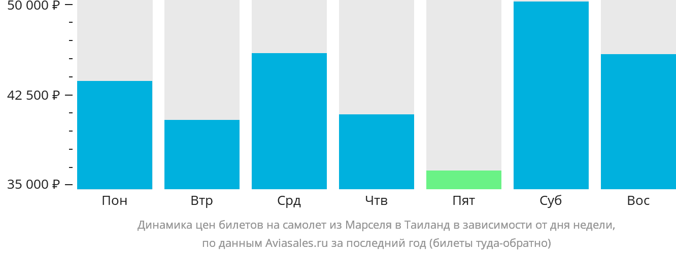 Динамика цен билетов на самолёт из Марселя в Таиланд в зависимости от дня недели