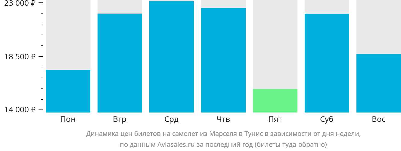 Динамика цен билетов на самолёт из Марселя в Тунис в зависимости от дня недели