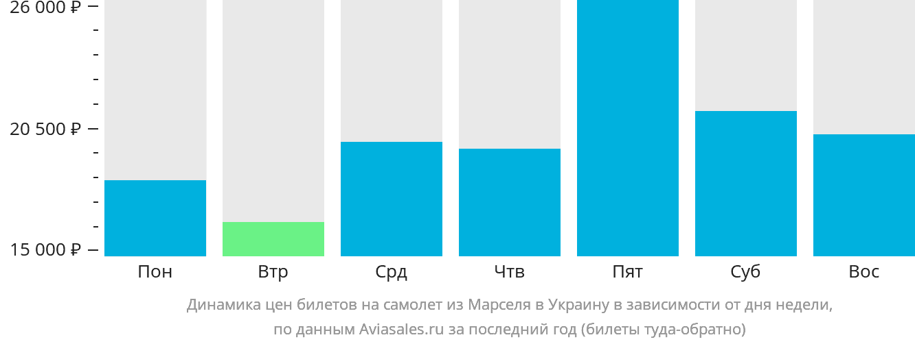 Динамика цен билетов на самолёт из Марселя в Украину в зависимости от дня недели