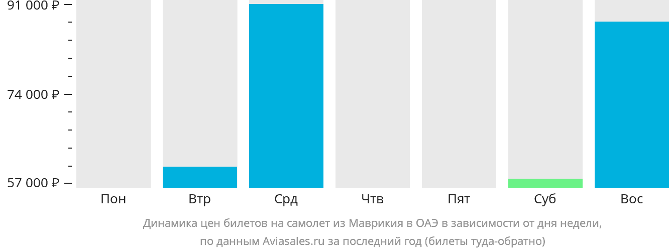 Динамика цен билетов на самолёт из Маврикия в ОАЭ в зависимости от дня недели