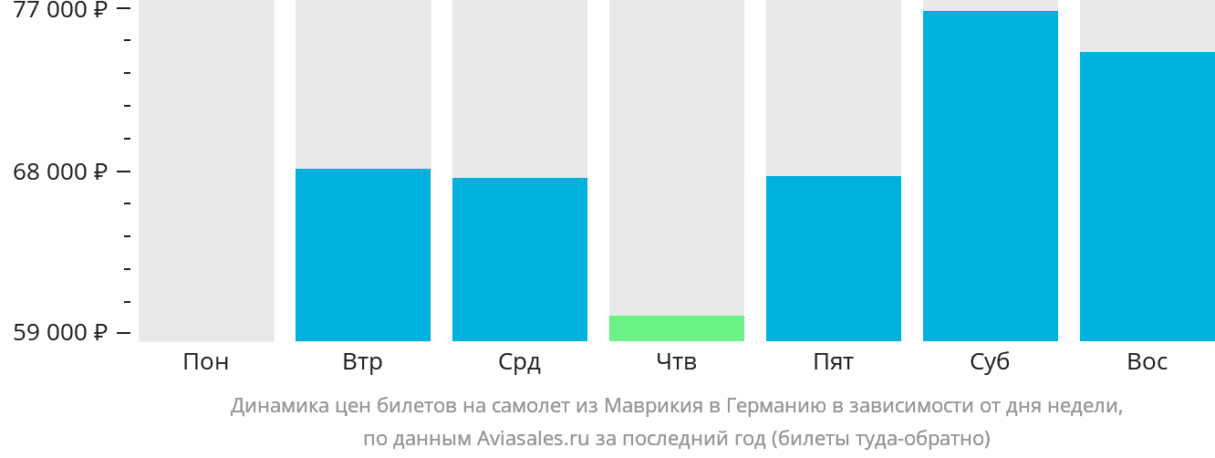 Динамика цен билетов на самолёт из Маврикия в Германию в зависимости от дня недели