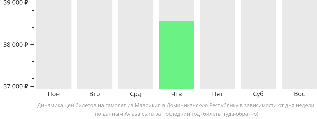 Динамика цен билетов на самолёт из Маврикия в Доминиканскую Республику в зависимости от дня недели