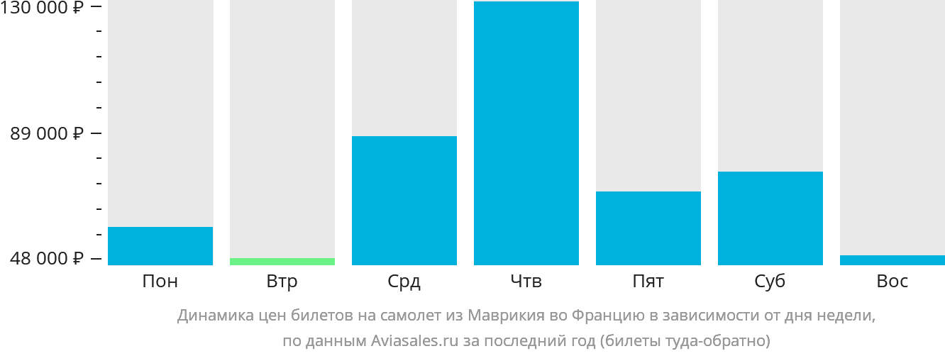 Динамика цен билетов на самолёт из Маврикия во Францию в зависимости от дня недели