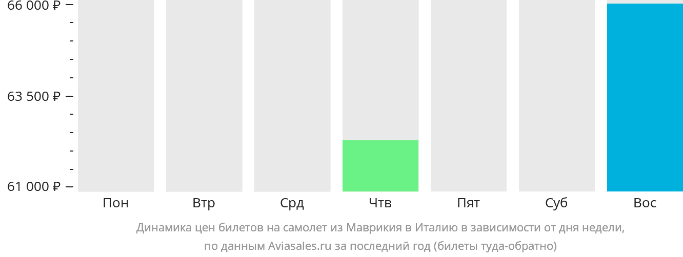 Динамика цен билетов на самолёт из Маврикия в Италию в зависимости от дня недели