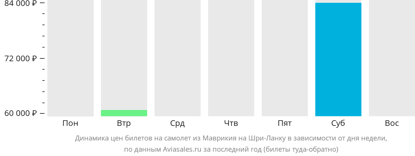 Динамика цен билетов на самолёт из Маврикия на Шри-Ланку в зависимости от дня недели