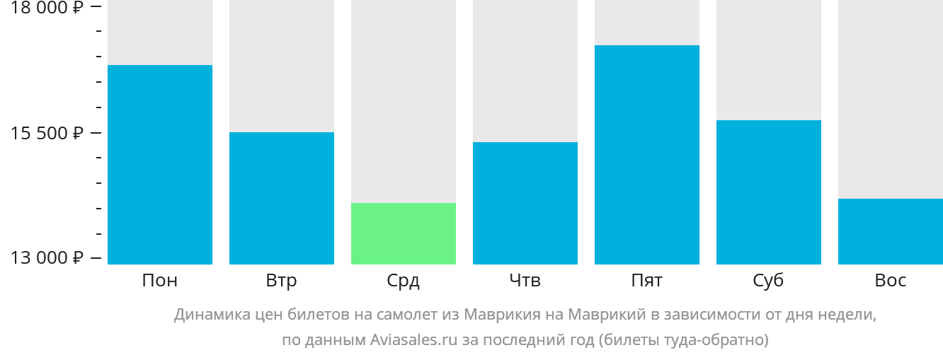 Динамика цен билетов на самолёт из Маврикия на Маврикий в зависимости от дня недели