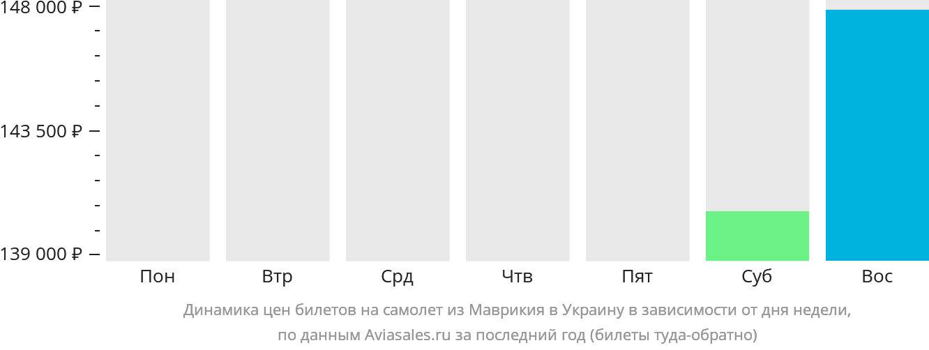 Динамика цен билетов на самолёт из Маврикия в Украину в зависимости от дня недели