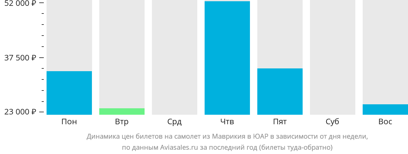 Динамика цен билетов на самолёт из Маврикия в ЮАР в зависимости от дня недели