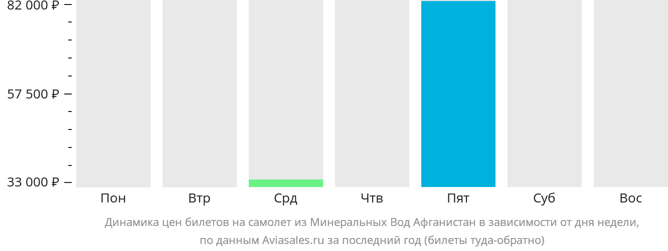 Динамика цен билетов на самолёт из Минеральных Вод Афганистан в зависимости от дня недели
