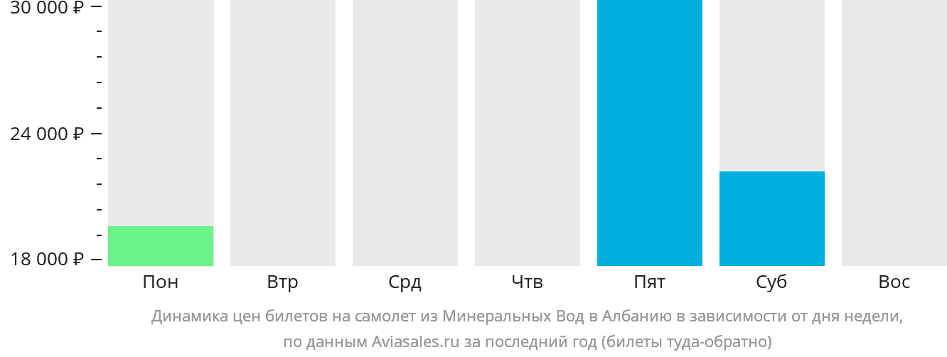 Динамика цен билетов на самолёт из Минеральных Вод в Албанию в зависимости от дня недели