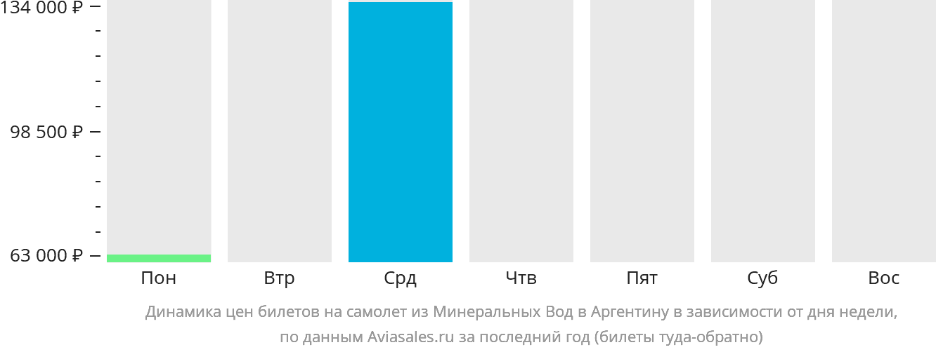 Динамика цен билетов на самолёт из Минеральных Вод в Аргентину в зависимости от дня недели