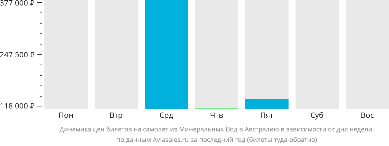Динамика цен билетов на самолёт из Минеральных Вод в Австралию в зависимости от дня недели