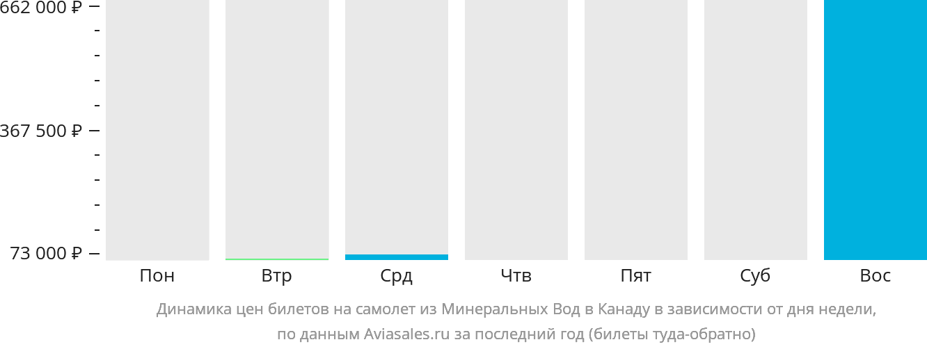 Динамика цен билетов на самолёт из Минеральных Вод в Канаду в зависимости от дня недели