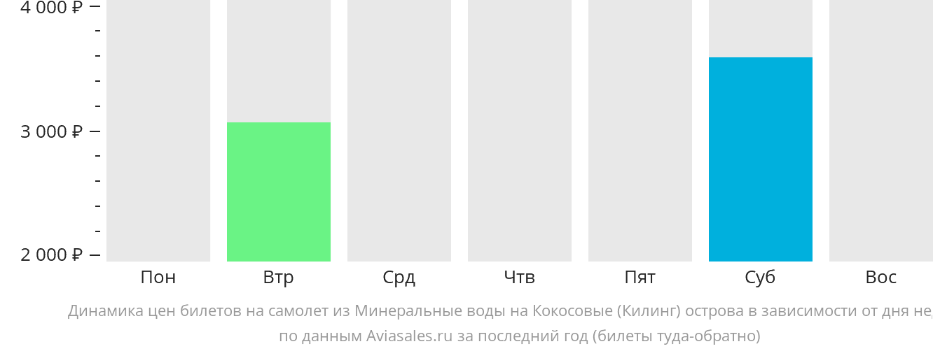 Динамика цен билетов на самолёт из Минеральных Вод на Кокосовые острова в зависимости от дня недели