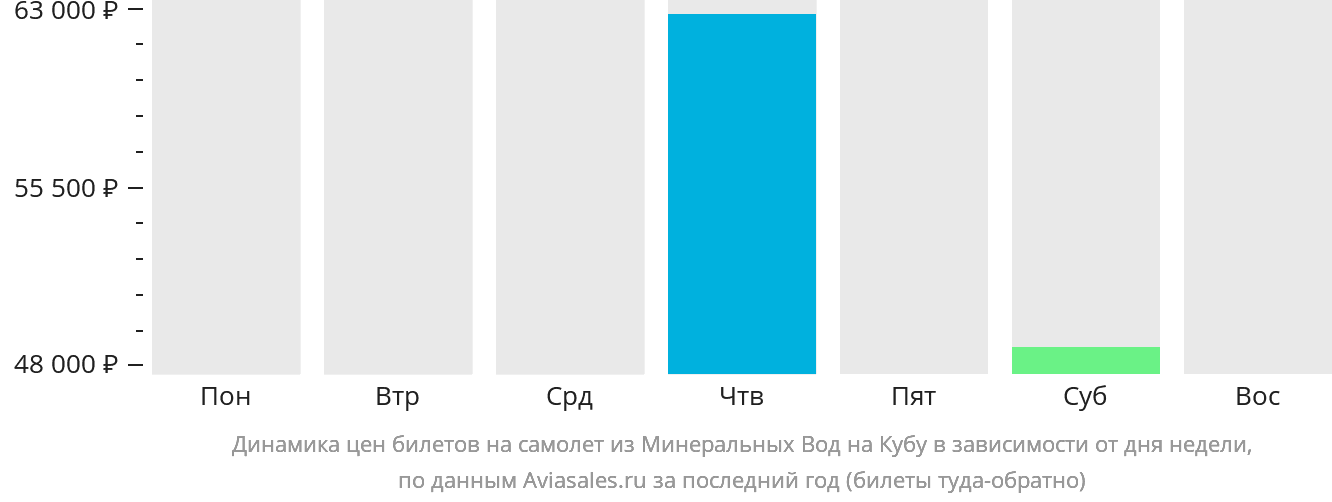 Динамика цен билетов на самолёт из Минеральных Вод на Кубу в зависимости от дня недели
