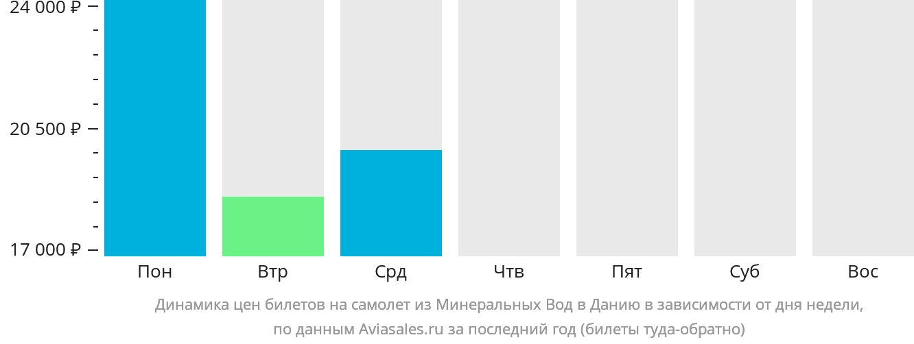 Динамика цен билетов на самолёт из Минеральных Вод в Данию в зависимости от дня недели