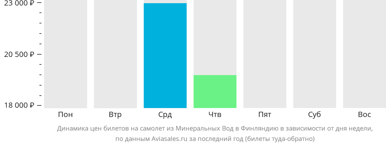 Динамика цен билетов на самолёт из Минеральных Вод в Финляндию в зависимости от дня недели