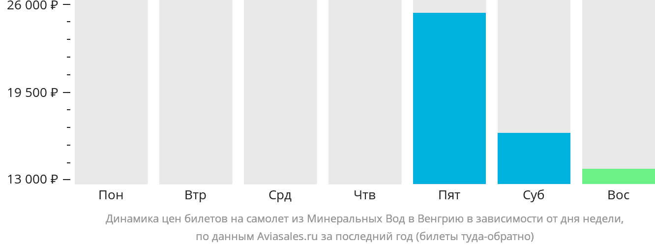 Динамика цен билетов на самолёт из Минеральных Вод в Венгрию в зависимости от дня недели