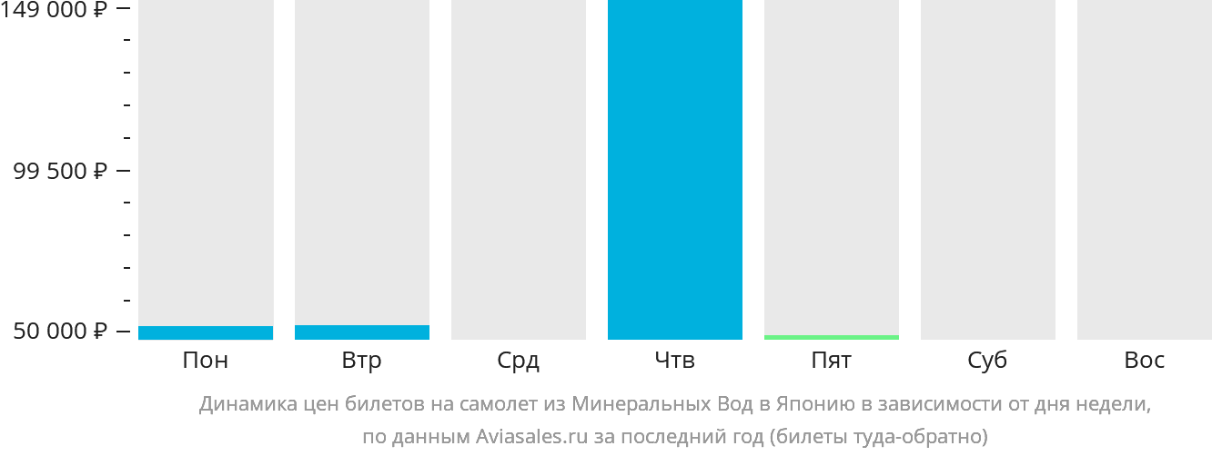 Динамика цен билетов на самолёт из Минеральных Вод в Японию в зависимости от дня недели