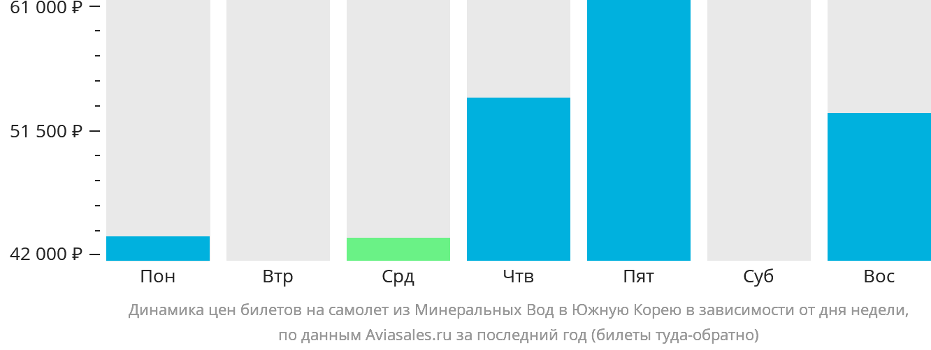 Динамика цен билетов на самолёт из Минеральных Вод в Южную Корею в зависимости от дня недели