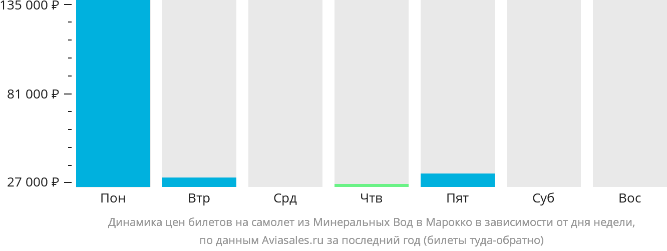Динамика цен билетов на самолёт из Минеральных Вод в Марокко в зависимости от дня недели