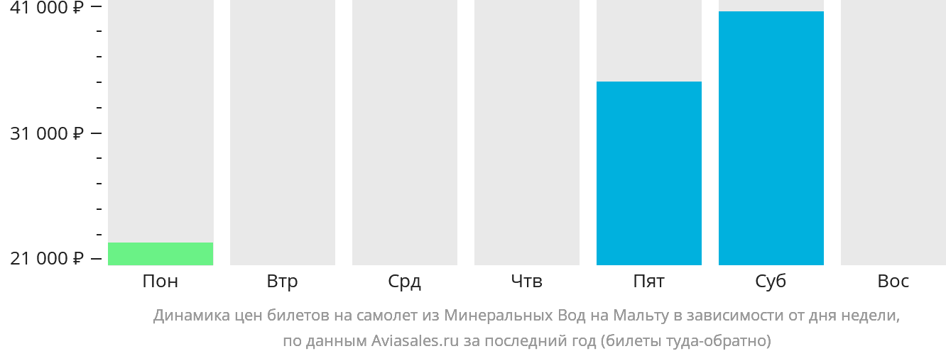 Динамика цен билетов на самолёт из Минеральных Вод на Мальту в зависимости от дня недели