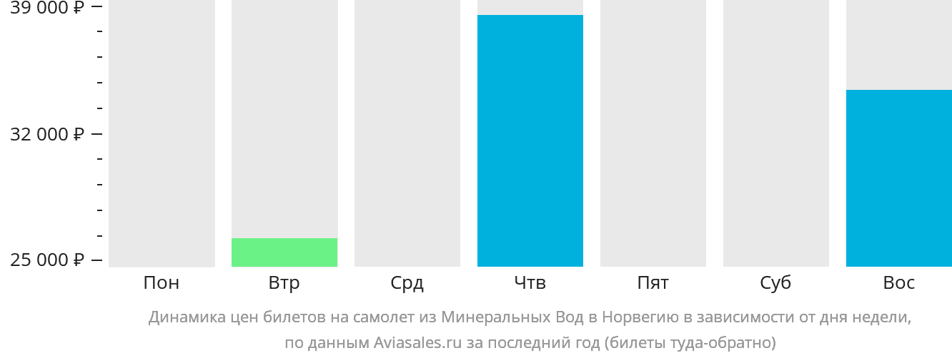 Динамика цен билетов на самолёт из Минеральных Вод в Норвегию в зависимости от дня недели