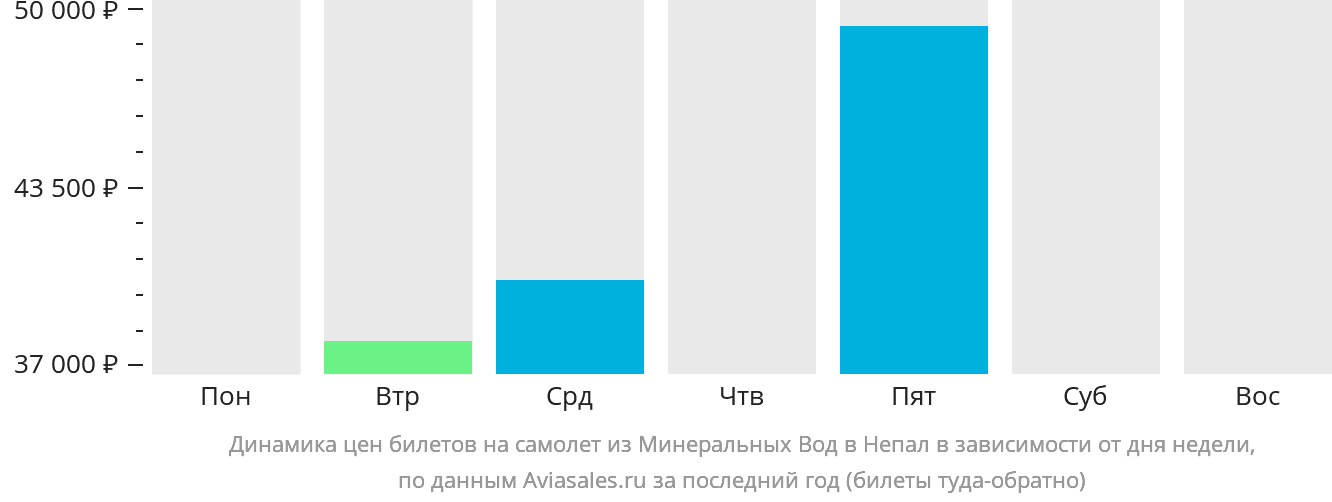 Динамика цен билетов на самолёт из Минеральных Вод в Непал в зависимости от дня недели