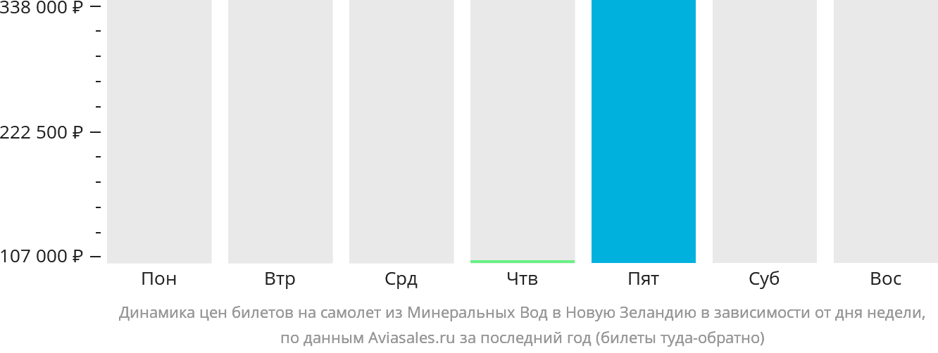Динамика цен билетов на самолёт из Минеральных Вод в Новую Зеландию в зависимости от дня недели