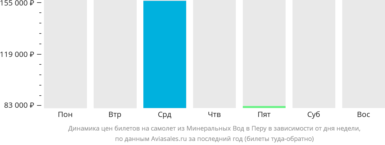 Динамика цен билетов на самолёт из Минеральных Вод в Перу в зависимости от дня недели