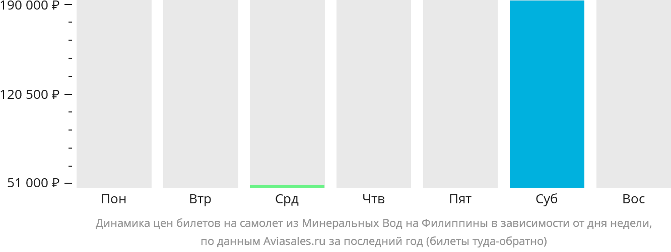 Динамика цен билетов на самолёт из Минеральных Вод на Филиппины в зависимости от дня недели