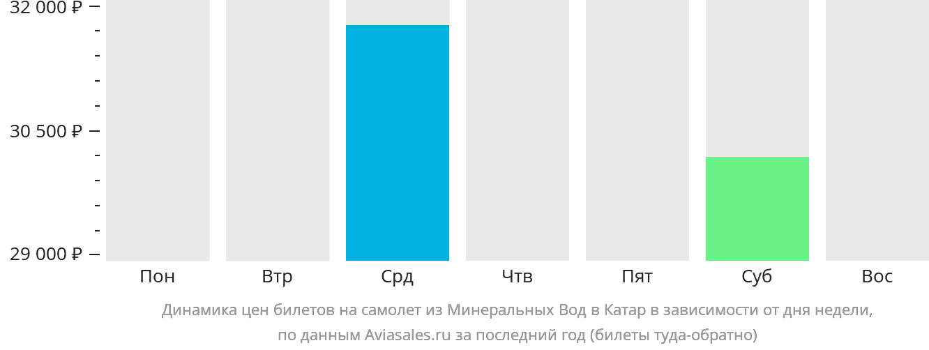 Динамика цен билетов на самолёт из Минеральных Вод в Катар в зависимости от дня недели