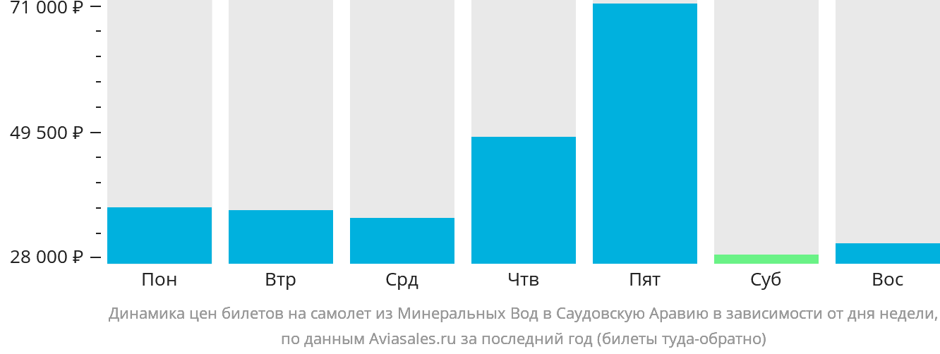 Динамика цен билетов на самолёт из Минеральных Вод в Саудовскую Аравию в зависимости от дня недели