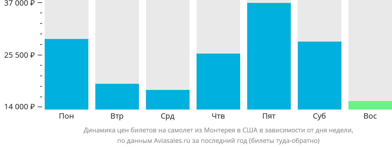 Динамика цен билетов на самолёт из Монтерея в США в зависимости от дня недели