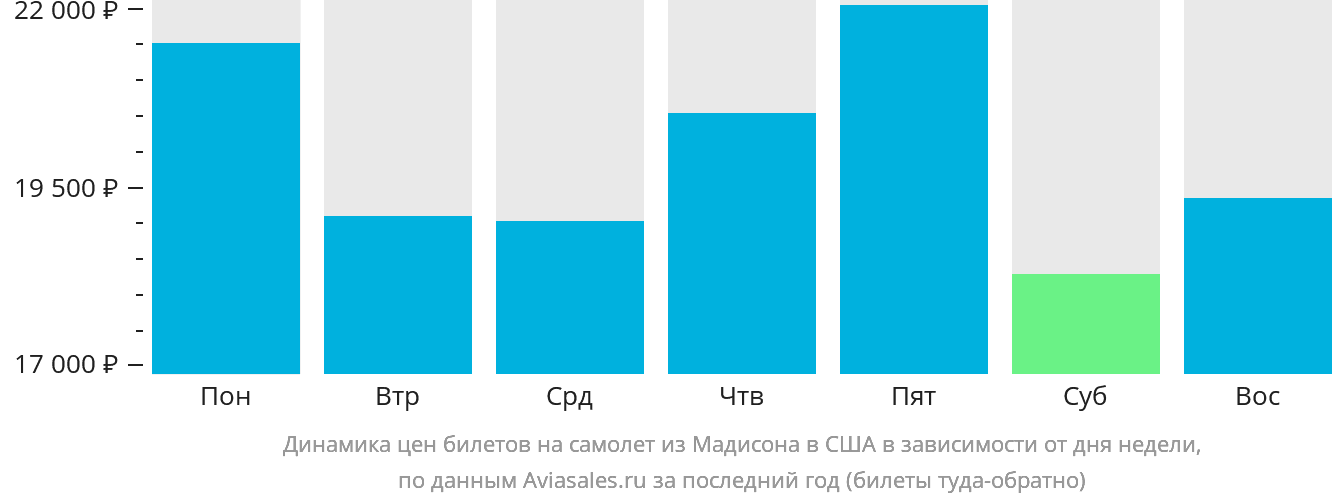 Динамика цен билетов на самолёт из Мадисона в США в зависимости от дня недели