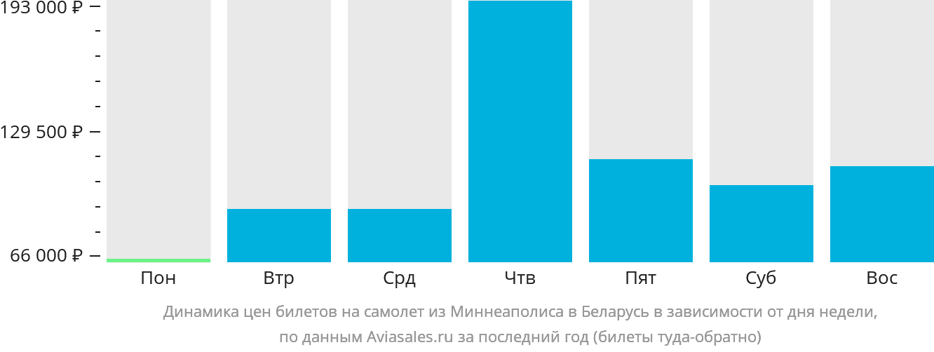 Динамика цен билетов на самолёт из Миннеаполиса в Беларусь в зависимости от дня недели