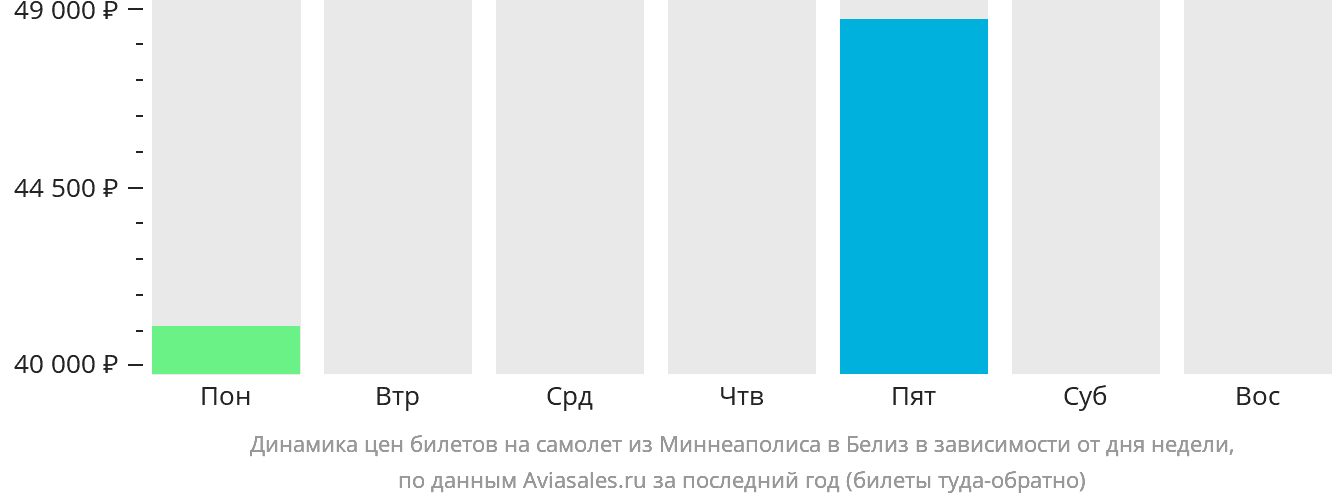 Динамика цен билетов на самолёт из Миннеаполиса в Белиз в зависимости от дня недели