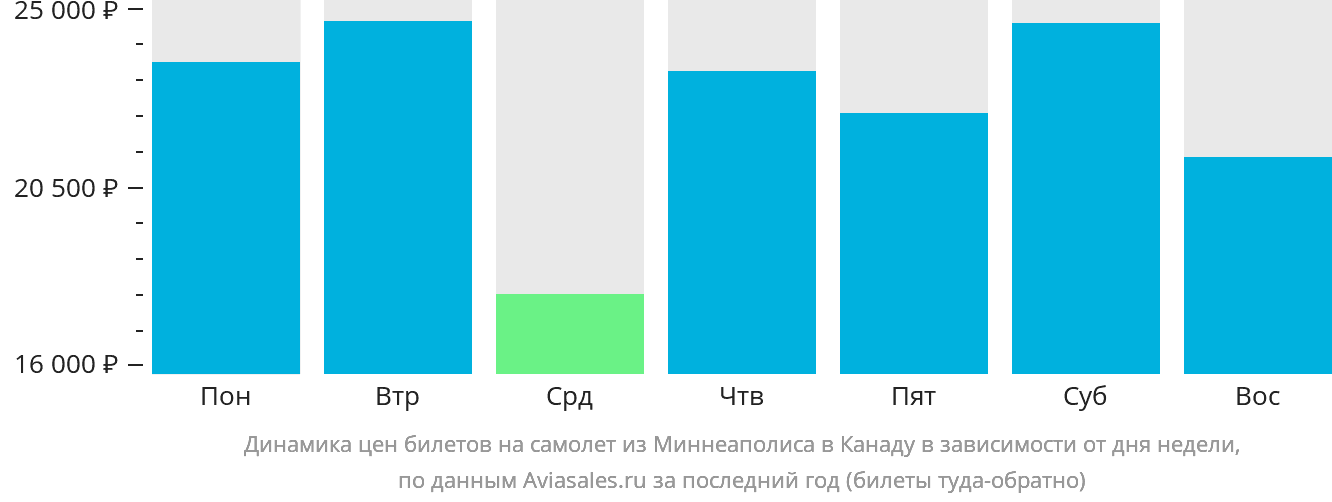 Динамика цен билетов на самолёт из Миннеаполиса в Канаду в зависимости от дня недели