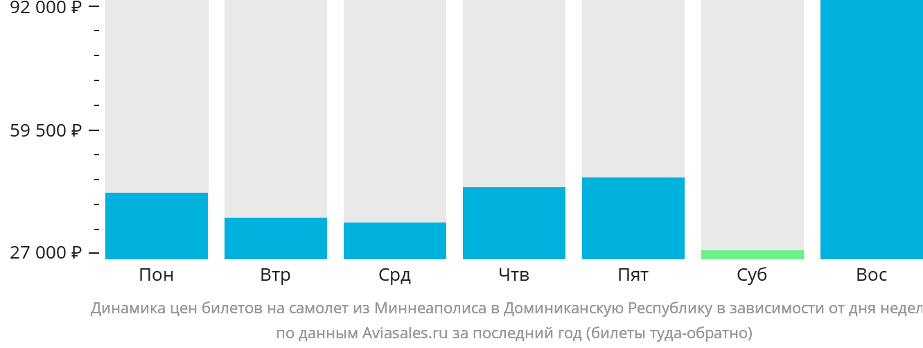 Динамика цен билетов на самолёт из Миннеаполиса в Доминиканскую Республику в зависимости от дня недели