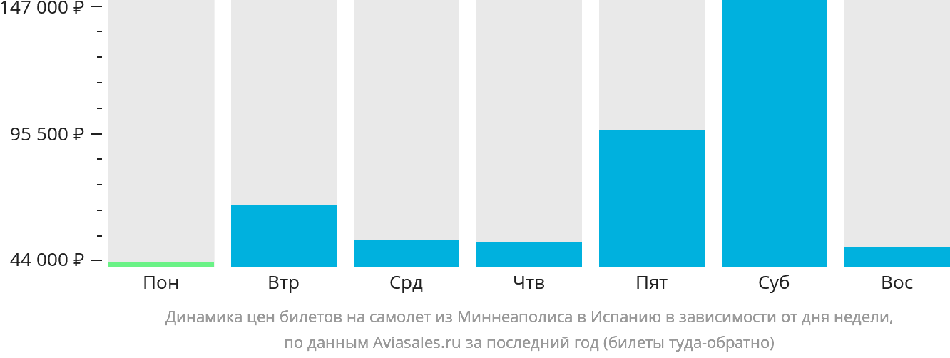 Динамика цен билетов на самолёт из Миннеаполиса в Испанию в зависимости от дня недели